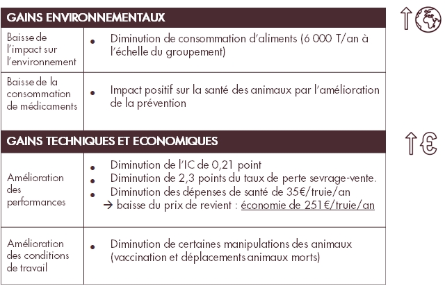 Gains bien-être